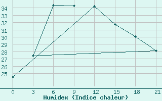 Courbe de l'humidex pour Pavlovskij Posad