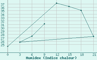 Courbe de l'humidex pour Logrono (Esp)