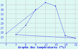 Courbe de tempratures pour Tobruk