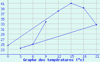 Courbe de tempratures pour Tataouine