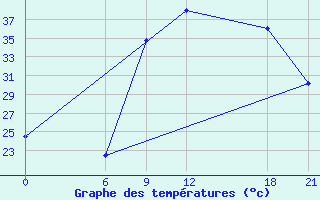 Courbe de tempratures pour Jalo