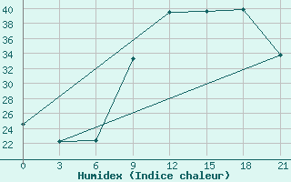 Courbe de l'humidex pour Beja / B. Aerea