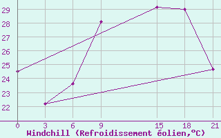 Courbe du refroidissement olien pour Sidi Bouzid