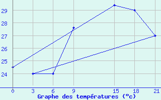 Courbe de tempratures pour Bohicon