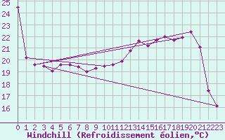 Courbe du refroidissement olien pour Woluwe-Saint-Pierre (Be)