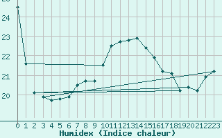 Courbe de l'humidex pour Shoream (UK)