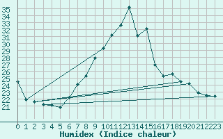 Courbe de l'humidex pour Sion (Sw)