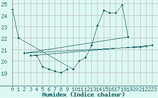 Courbe de l'humidex pour Chieming
