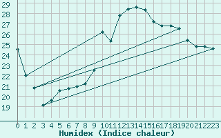 Courbe de l'humidex pour Vendays-Montalivet (33)