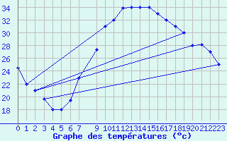 Courbe de tempratures pour Hassi-Messaoud