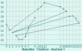 Courbe de l'humidex pour Hassi-Messaoud
