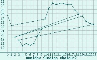 Courbe de l'humidex pour Montroy (17)