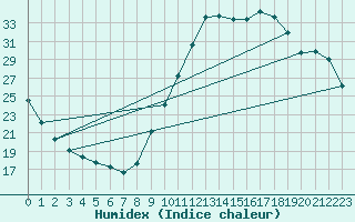 Courbe de l'humidex pour Guidel (56)