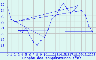 Courbe de tempratures pour Snezergues (15)