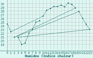 Courbe de l'humidex pour Wittering