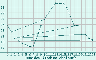 Courbe de l'humidex pour Besanon (25)