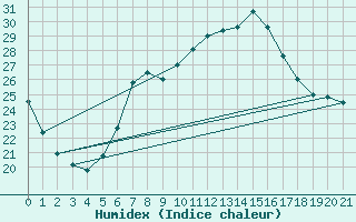 Courbe de l'humidex pour Decimomannu