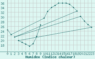 Courbe de l'humidex pour Ciudad Real