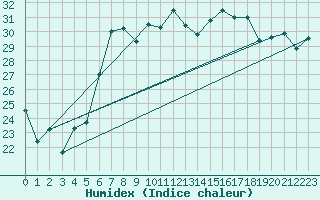 Courbe de l'humidex pour Cap Mele (It)