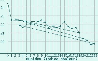 Courbe de l'humidex pour Cap Cpet (83)