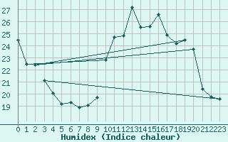 Courbe de l'humidex pour Bulson (08)