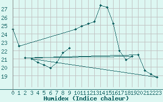 Courbe de l'humidex pour Margny-ls-Compigne (60)