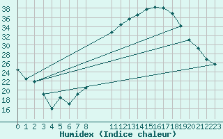 Courbe de l'humidex pour Orange (84)