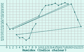 Courbe de l'humidex pour Reims-Prunay (51)