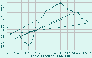 Courbe de l'humidex pour Amur (79)