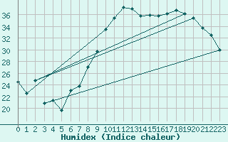 Courbe de l'humidex pour Hyres (83)