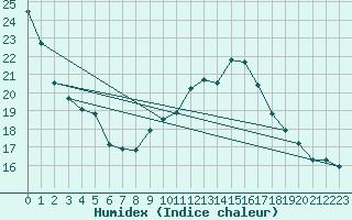 Courbe de l'humidex pour Lofer