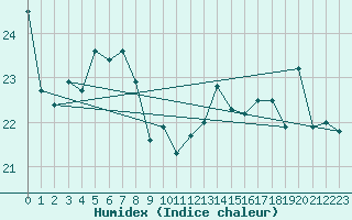 Courbe de l'humidex pour Pointe du Plomb (17)