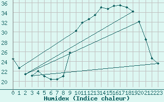Courbe de l'humidex pour Chatelus-Malvaleix (23)