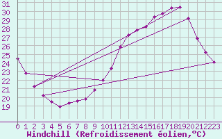 Courbe du refroidissement olien pour Auch (32)