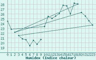 Courbe de l'humidex pour Ste (34)