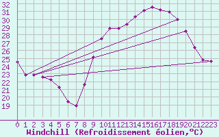 Courbe du refroidissement olien pour Saint-Jean-de-Minervois (34)