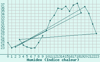 Courbe de l'humidex pour Herbault (41)