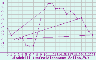 Courbe du refroidissement olien pour Les Pennes-Mirabeau (13)