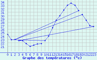 Courbe de tempratures pour Albi (81)