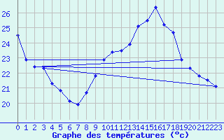 Courbe de tempratures pour Dax (40)