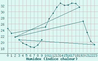 Courbe de l'humidex pour Albi (81)