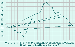 Courbe de l'humidex pour Chambry / Aix-Les-Bains (73)