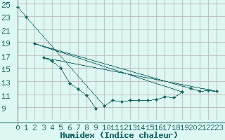 Courbe de l'humidex pour Great Falls Climate