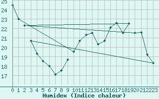 Courbe de l'humidex pour Nostang (56)