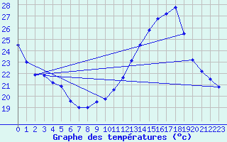 Courbe de tempratures pour Samatan (32)