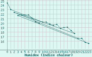 Courbe de l'humidex pour Saint-Dizier (52)