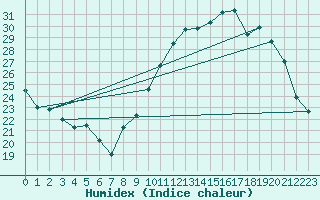 Courbe de l'humidex pour Bordeaux (33)