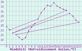 Courbe du refroidissement olien pour Madrid / Barajas (Esp)