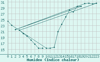 Courbe de l'humidex pour St. Louis, Lambert-St. Louis International Airport