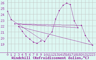Courbe du refroidissement olien pour Auffargis (78)